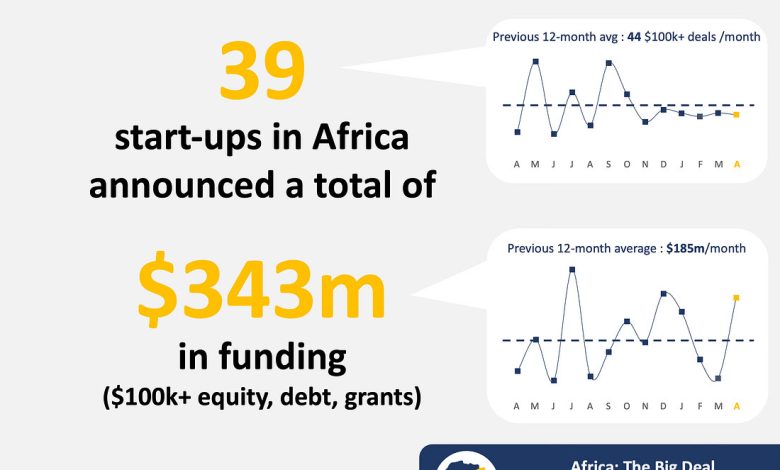 Africas startups surge in april 2025 signs of a stronger