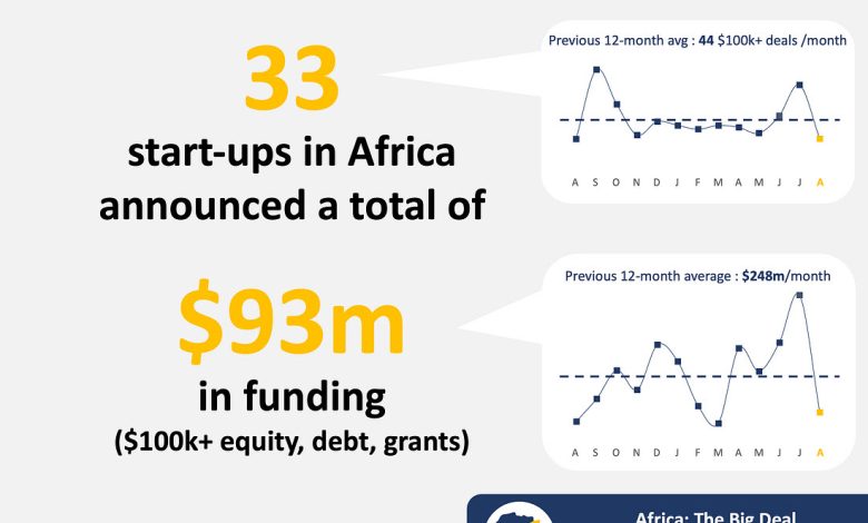 African startups raised less in august but the broader picture