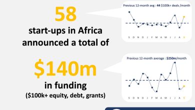 African start ups raise 140 million in september 2025 fueled by