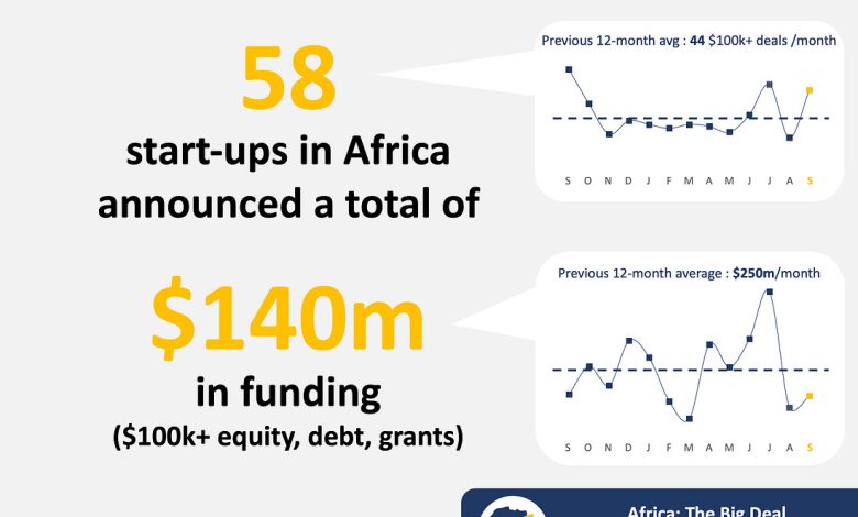 African start ups raise 140 million in september 2025 fueled by