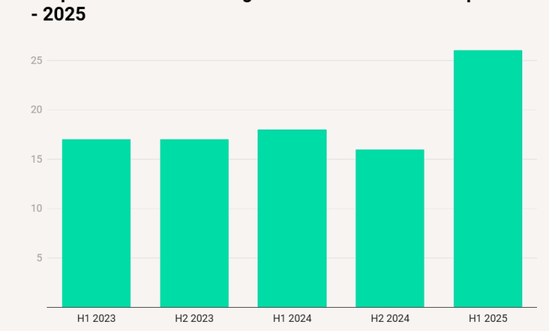 Corporate vc hits 3 year high 26 deals 44 jump