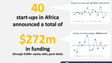 African startups raised 272 million in february 2026